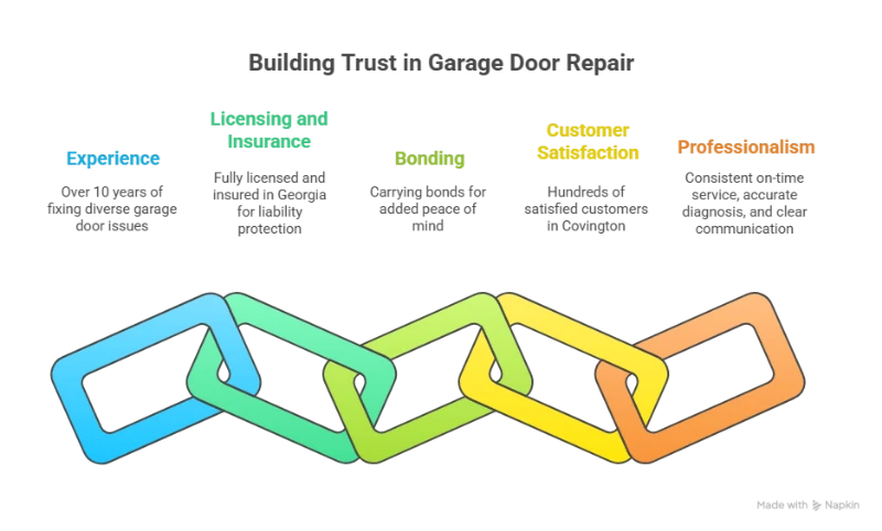 Our Credibility in Covington Garage Door Repair