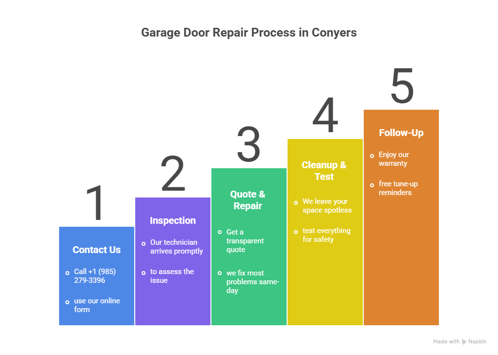The Garage Door Repair Process in Conyers infographics