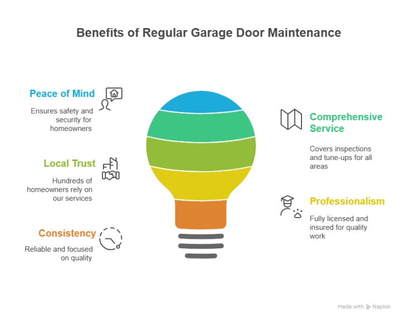 Why Regular Maintenance Matters in Covington infographics