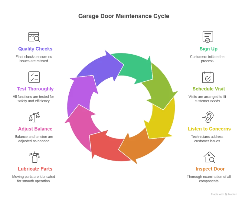 Our Maintenance Process Step by Step infographics