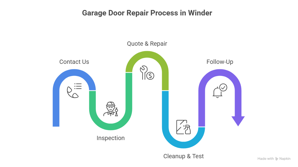 The Garage Door Repair Process in Winder infographics