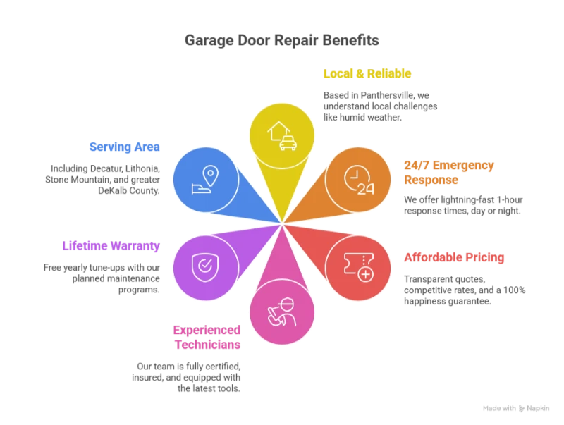 Why Choose Garage Door Repair Panthersville infographics